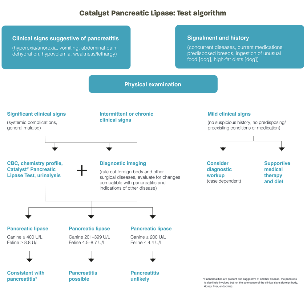 Protocols for pancreatic lipase testing